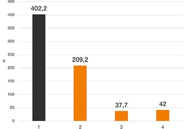 Gráfico de la prueba de desgaste con movimientos rotatorios